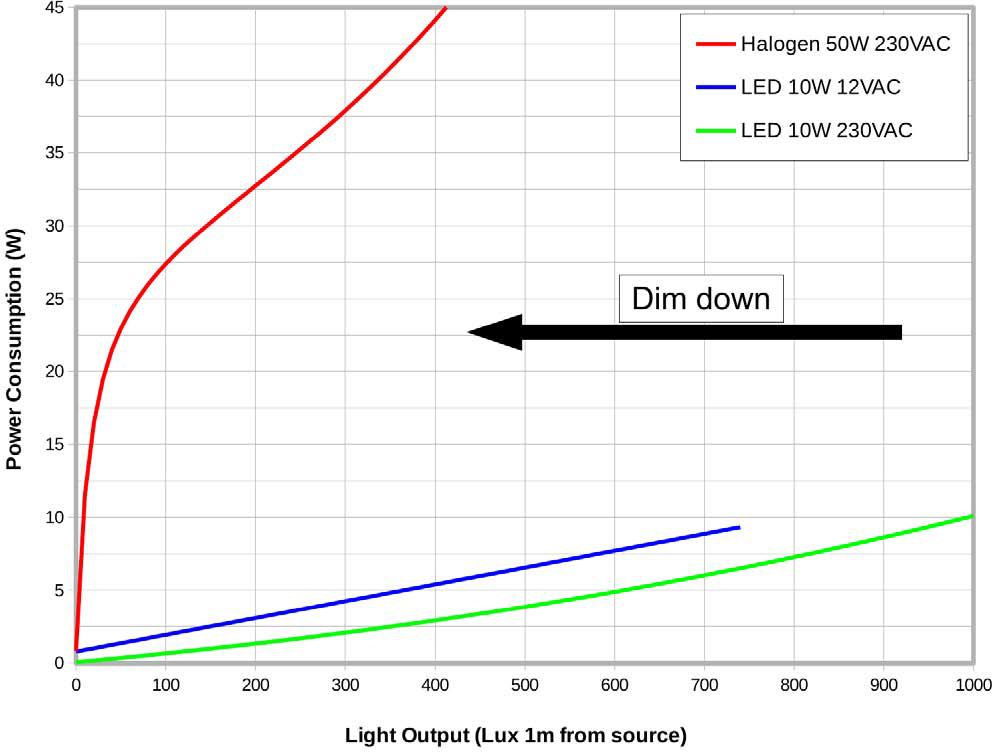 COST WHEN LEDS AND UNDERSTANDING LED DIMMER RATINGS | ECASA